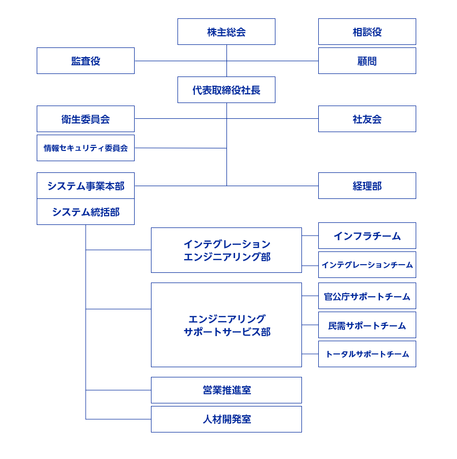 Organization chart 2024